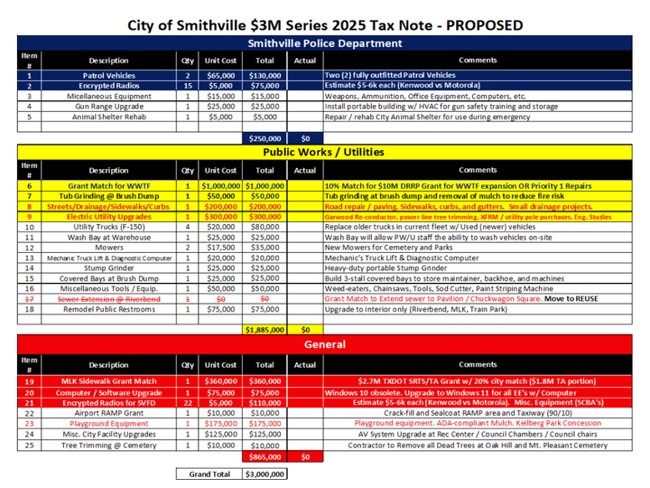 Smithville City Council Freezes Tax Note Spending With Exceptions